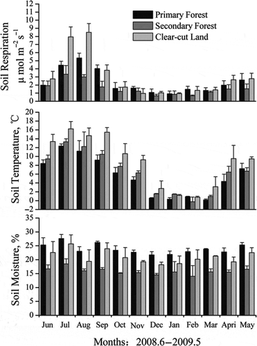 Figure 5 Temporal dynamics of soil respiration, soil temperature and soil moisture for primary forest, secondary forest and clear-cut land on Gongga Mountain, China.