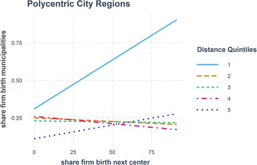 Figure 3. Post-estimation interaction plot for polycentric urban regions (PURs).Note: All coefficients are significant in the estimation.