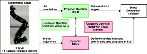 Figure 4. Flowchart reporting the quantities involved in the second validation framework and their relationship. Green boxes represent the workflow for orientation-based estimates, red ones for marker-based estimates.