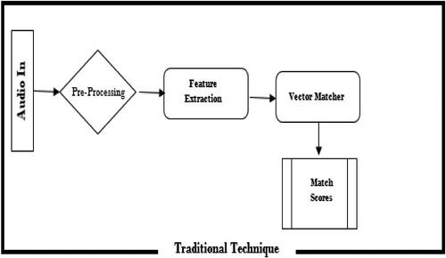 Figure 6. Block diagram of voice recognition system using the Traditional technique.