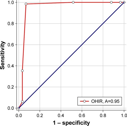 Figure 1 AUC for ROC of the OHIR score to discriminate a prolonged ICU stay.