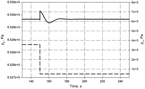Figure 22. Separator pressure (solid line) and step down change of manifold pressure (dashed line) with robust PI controller in the “minimum” mode.