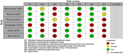 Figure 2 Risk of bias assessment: randomized studies.