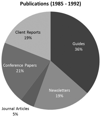 Figure 1. Publication types of the Australian Science Archives Project 1985–1992.
