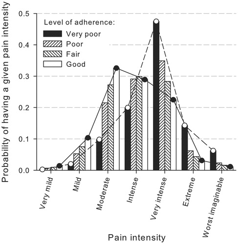Figure 4.  Propensity scores (probabilities) of each pain intensity level calculated for each adherence level after adjusting by potential confounding variables. The pain intensity level with the highest probability is that predicted for each adherence level (for example, patients with ‘good’ adherence – white bars – are expected to have moderate pain, whilst patients with ‘very poor adherence’ – black bars – are expected to have very intense pain).