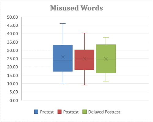 Figure 8. Rate of misused words errors.