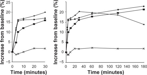 Figure 10 Percent change in forced expiratory volume in 1 second (FEV1) up to 15 minutes and 3 hours with the combination of budesonide/formoterol (one or two inhalations) (160/4.5 mg) compared with the combination salmeterol/fluticasone (50/250 mg) and placebo. Reprinted from Lindberg et al,Citation10 with permission from John Wiley and Sons.