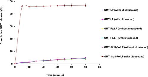 Figure 4 In vitro release of GMC from GMC LPs, GMC-Fo LPs, and GMC-SoS-Fo LPs untreated or treated with ultrasonic irradiation in isotonic PBS) pH 7.4, 37°C). Results depicted as means ±SD (n=3).