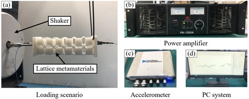 Figure 5. Vibration attenuation tests on the lattice metamaterial specimen: (a) Loading scenario, (b) power amplifier, (c) accelerometer, (d) PC system.