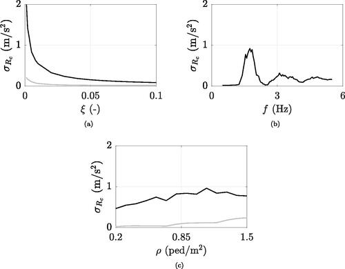 Figure 9. Standard deviation of numerically simulated crowd-induced accelerations, σRc, varying one parameter individually while keeping all others constant at their example values: ρ=0.9 ped/m2, ξ=0.005 (-), f = 1.77 (black lines) or 2.65 Hz (grey lines).