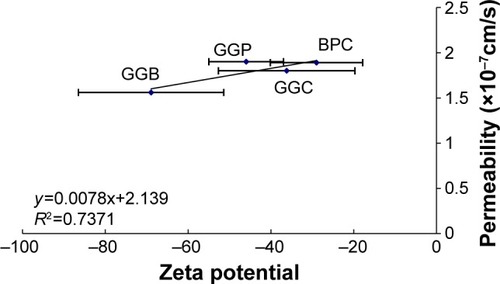 Figure 11 Permeability of the four SPION samples (GGB, GGC, GGP, and BPC) by zeta potential.Abbreviations: BPC, bovine serum albumin, polyethylene glycol, and collagen; GGB, glycine, glutamic acid, and bovine serum albumin; GGC, glycine, glutamic acid, and collagen; GGP, glycine, glutamic acid, and polyvinyl alcohol; SPION, super-paramagnetic iron oxide nanoparticle.