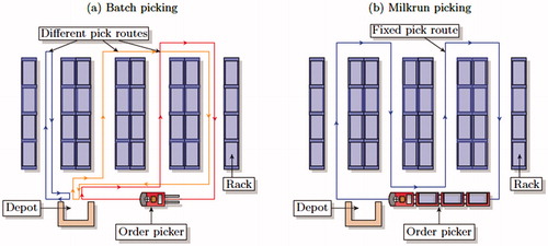 Figure 1. Comparison of (a) batch and (b) milkrun picking.