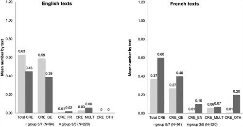 Figure 2. Lexical creations in English and French texts: a comparison between the two groups.