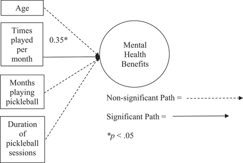 Figure 1. Structural equation model of covariates of interest on mental health benefits factor.