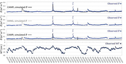 Figure 6. Daily simulated and observed soil water contents (θ) at 20 cm depth in hummocks and daily observed water table (WT) depths referred to the hummock surface at Mer Bleue bog. Simulated θ by CAMP1, VANG1, and CAMP2 model runs were driven by the available observed daily WT records during the period 1998–2004