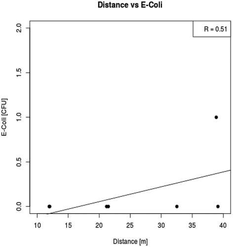 Figure 3. Correlation graph of distance vs. E. coli.