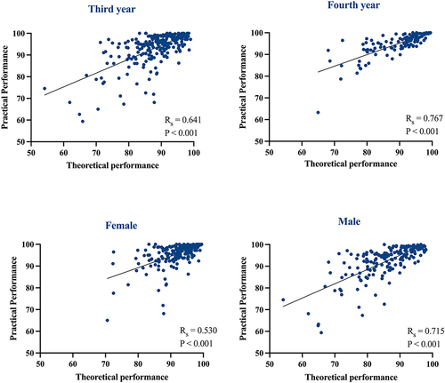 Figure 3 The correlations of the theoretical-to-practical knowledge stratified by third and fourth-year courses and gender.