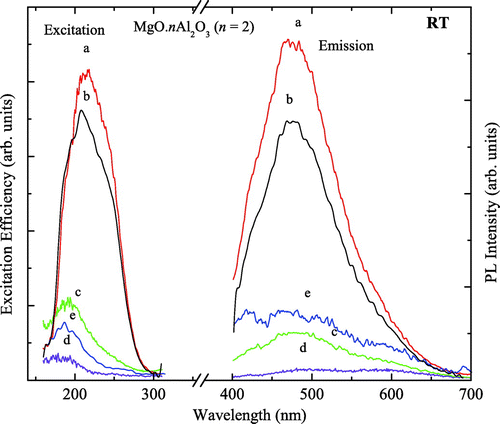 Figure 2. VUV-UV photoexcitation (left) and photoluminescence (right) spectra of irradiated and unirradiated (MgO·nAl2O3) (n = 2). LINAC (a), LTL(b), HET-20hrs (c), JMTR (d) and unirradiated (e).