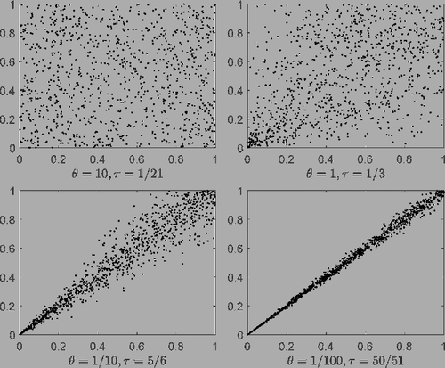 Figure 1. Scatter plots of BMP with different Kendall's tau.