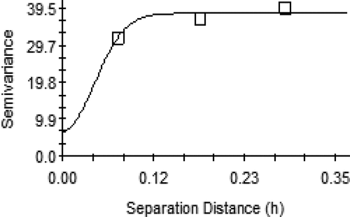 Figure 9. Gaussian model for average noise level data (1.00–2.00 PM).