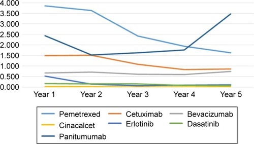 Figure 7 Adverse event reporting rate patterns.