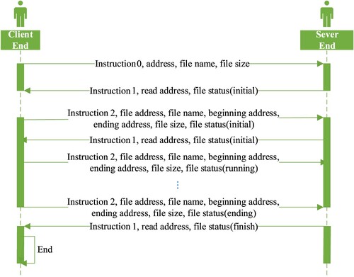 Figure 6. Sequence diagram of the interaction between client and server.