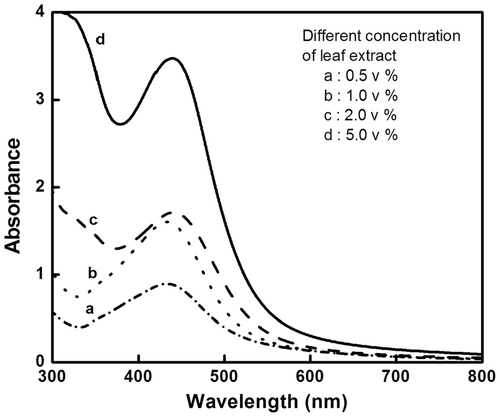 Figure 2. UV-visible spectroscopy of silver nanoparticles synthesised with different concentrations of I. carnea leaf extracts (v%) in 1 mM silver nitrate solution.