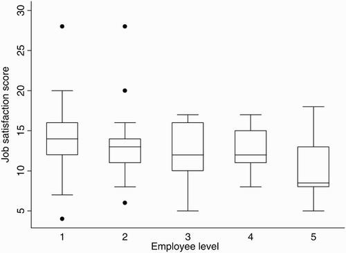 Figure 1: Job satisfaction and employee level