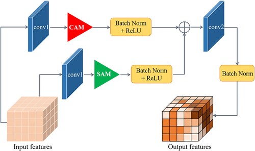 Figure 4. Resblock structure based on attention mechanism.