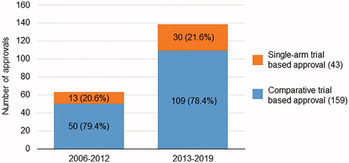 Figure 2. Chronological changes according to the type of pivotal trials.