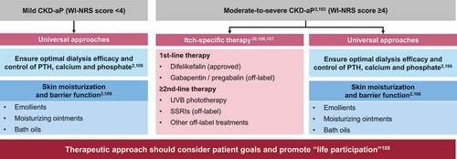 Figure 5. Treatment algorithm for management of CKD-aP [Citation2,Citation3,Citation30,Citation107–110]. CKD-aP, chronic kidney disease-associated pruritus; PTH, parathyroid hormone; SSRI, selective serotonin reuptake inhibitor; UVB, ultraviolet B.