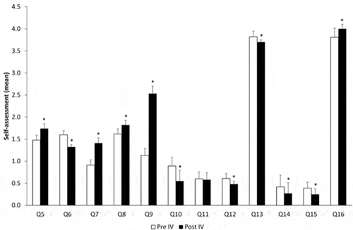 Figure 4. Evolution over time comparing pre-course and post-course – year IV. *p < 0.05.