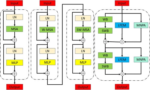 Figure 2. (a) Architecture of a standard transformer block; (b) Two consecutive window-based transformer blocks (W-TB) and shift window-based transformer group (SW-TB); (c) Novel SwinTransformer block with a multiscale nonparametric merging attention mechanism module (MNPA) and local feature extraction module (LFEM).