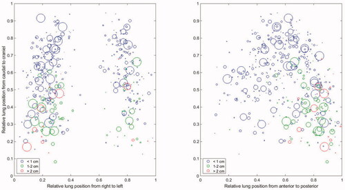 Figure 2. Bubble plots of tumour location in the lungs, observed from the front and left of the patient. Bubble size corresponds to tumour volume (limited to 30 mm diameter). Tumours with CC motion amplitude from 0 to 10 mm are coloured green, from 10 to 20 mm coloured blue and larger than 20 mm coloured red.