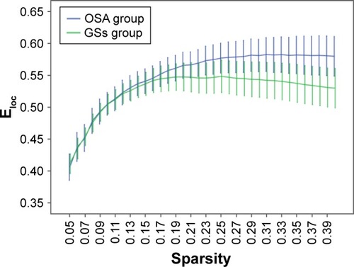 Figure 5 Comparison of brain functional network Eloc values between the OSA group and GSs at a sparsity range of 0.05–0.40.