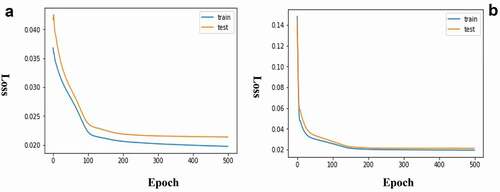 Figure 2. Train and validation learning curves showing traces plotted for each run