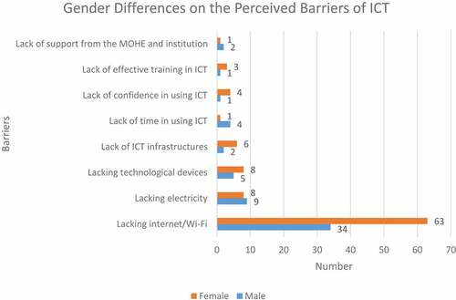 Figure 4. Perceived common barriers towards the use of ICT across gender.