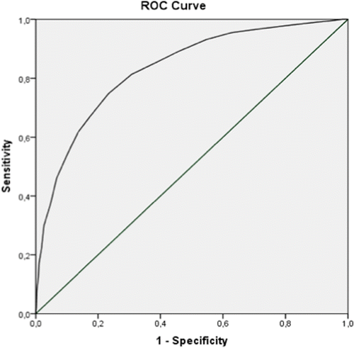 Figure 3. Percentage of patients who are not diagnosed with COPD (undiagnosed patients) and the percentage of unnecessary spirometry performed (healthy) for the different cut-offs of the portable spirometer.