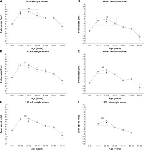 Figure 2 Swim speed of the three fastest male swimmers in freestyle swimming between 2006 and 2010 per 2-year age group and distance. Swim speed of the three fastest male swimmers in freestyle swimming between 2006 and 2010 per 2-year age group and distance for swimmers aged between 10 and 29 years for the 50 m freestyle (A), 100 m freestyle (B), 200 m freestyle (C), 400 m freestyle (D), 800 m freestyle (E), and 1500 m freestyle (F).