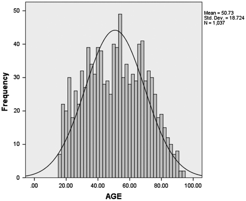 Figure 1. Age distribution of sample.