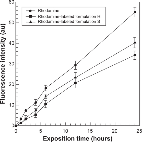 Figure S2 Time course of fluorescent probe penetration in cultured HeLa cells as measured by fluorescence-activated cell sorting. Each point is the mean ± standard deviation of three different experiments.