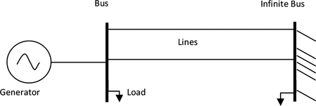 FIGURE 5 Single machine-infinite bus model.