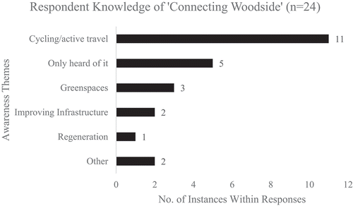 Figure 3. Respondents’ knowledge of ‘Connecting Woodside’ showing common themes within text responses