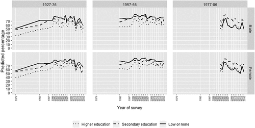 Figure 10. Predicted percentage with Scottish identity, by year of survey, sex, birth cohort, and education: birth cohorts 1927–36, 1957–66, and 1977–86.