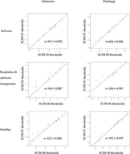 Figure 3 Contrast of thresholds of SCIM III and SCIM IV. The contrasted assessments are of the population of the present study. We excluded from this analysis individuals with missing data and those with maximum or minimum raw scores in SCIM III or in SCIM IV. Logit values of the threholds of both SCIM III and SCIM IV align along the identity line, in all contrasts. The correlation coefficient (r) is 0.887–0.995.