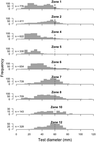 FIGURE 5. Distributions of the test diameters of Chilean sea urchins collected by diving in nine fishing zones; n indicates the number of sea urchins collected. Note that there are some differences in scale among the various distributions.