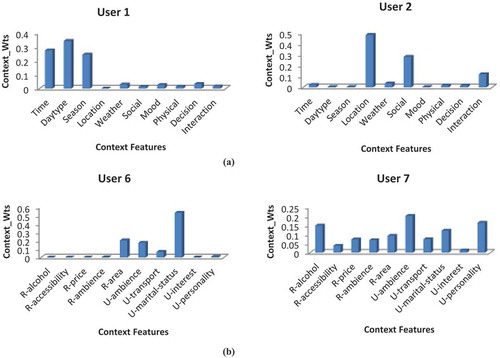 Figure 7. Comparison of evolved context feature weights for users in two datasets: (a) User 1 and User 2 in Movie dataset and (b) User 6 and User 7 in Restaurant-Customer dataset.