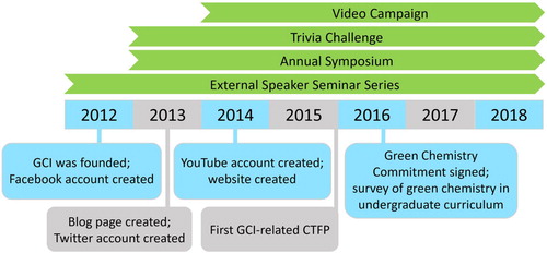 Figure 1. Timeline of select GCI projects from 2012 to 2018.