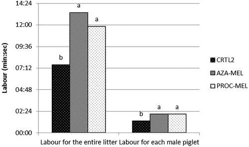 Figure 1. The effect of treatment on labour of workers during piglets castration. CTRL: a control of castration without pain relief, as usually performed by the hosting farm; AZA-MEL: castration was carried out after two intramuscular injections, one of meloxicam, the other of azaperone; PROC-MEL: castration was carried out after an intramuscular injection of meloxicam and a subcutaneous injection of procaine hydrochloride and adrenaline tartrate. Different letters (a, b) mean significant differences (p < .001) between values.