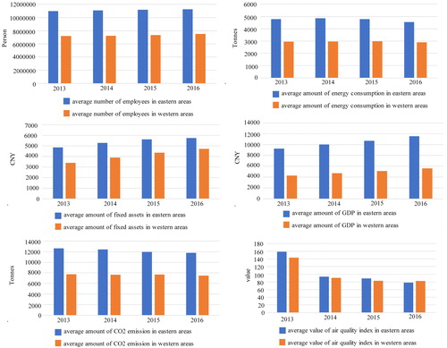 Figure 8. The Cities' data average of input variable by eastern and western region. Input variables include Fixed assets (asset), Energy consumption (com), Gross Domestic Product (GDP), Carbon Dioxide (CO2), Air Quality Index (AQI)